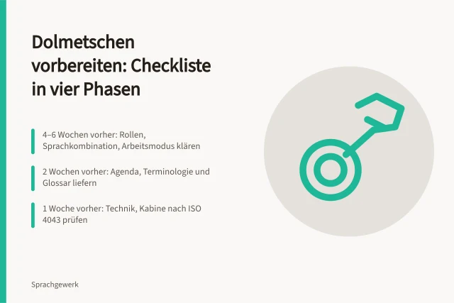 Checkliste zur Vorbereitung von Verdolmetschungen mit vier Zeitphasen. Checkliste für die Vorbereitung von Verdolmetschungen