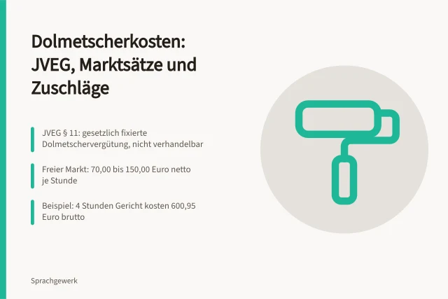 Kalkulation von Dolmetscherkosten mit Stundensätzen, Reisezeit und Zuschlägen. Dolmetscherkosten kalkulieren: Stundensätze, Anfahrten und Zuschläge