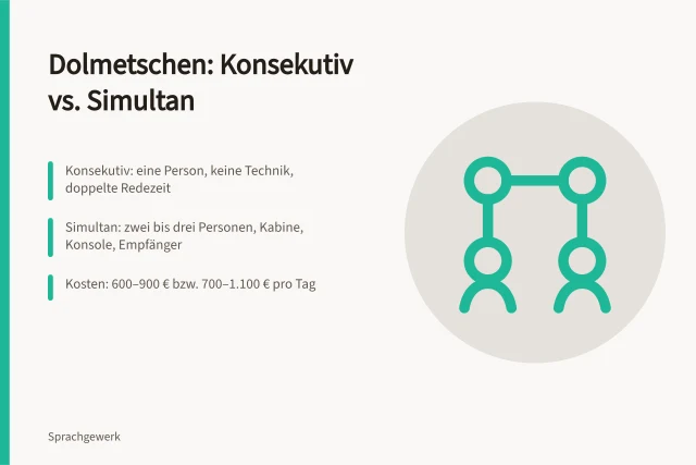 Vergleich von Konsekutiv- und Simultandolmetschen mit Kosten und Technik. Konsekutivdolmetschen oder Simultandolmetschen im Vergleich