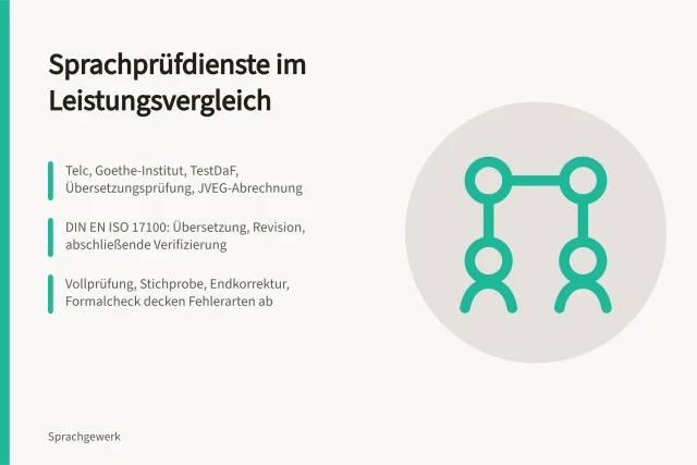 Vergleich von Sprachprüfdiensten, Prüfverfahren und Normen im Überblick. Sprachprüfdienste anhand von Leistungen und Prüfverfahren vergleichen